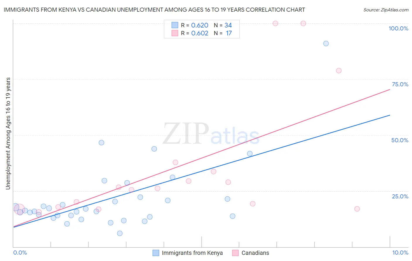 Immigrants from Kenya vs Canadian Unemployment Among Ages 16 to 19 years