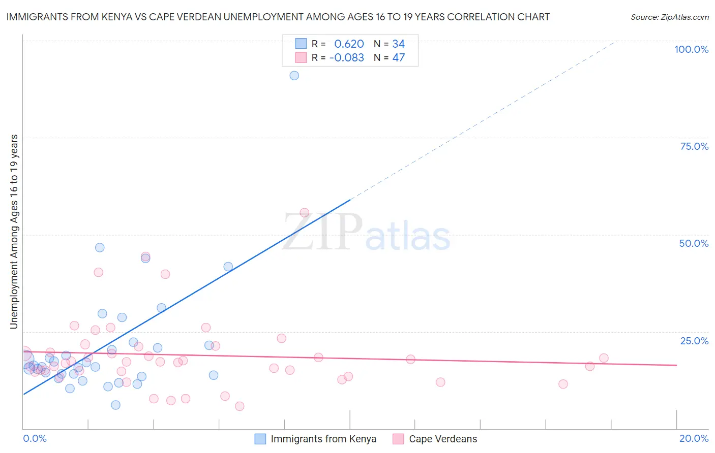 Immigrants from Kenya vs Cape Verdean Unemployment Among Ages 16 to 19 years