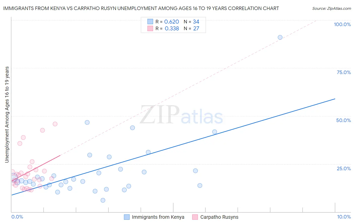 Immigrants from Kenya vs Carpatho Rusyn Unemployment Among Ages 16 to 19 years