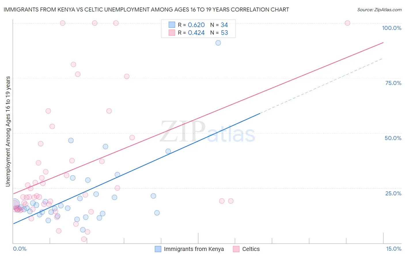 Immigrants from Kenya vs Celtic Unemployment Among Ages 16 to 19 years