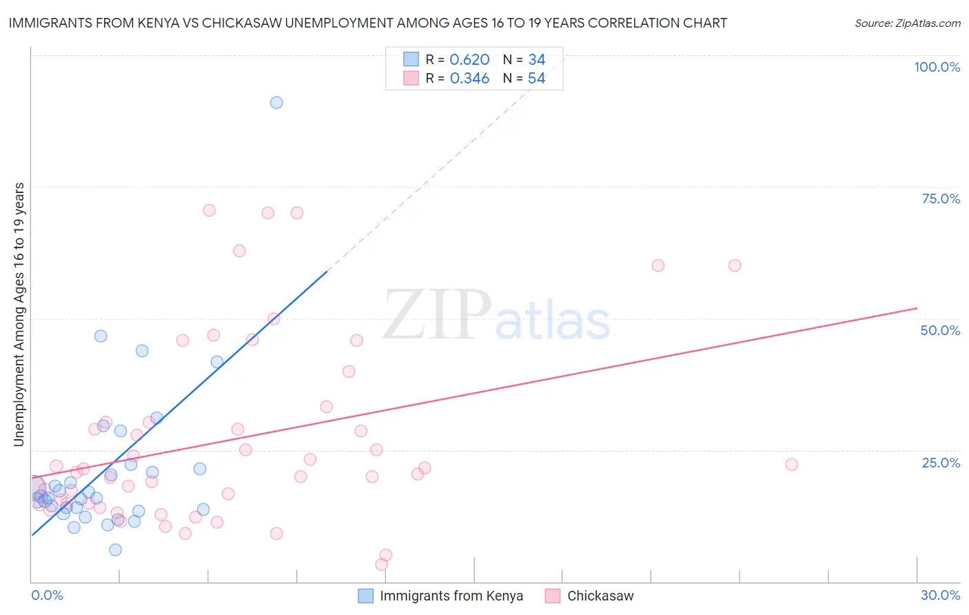 Immigrants from Kenya vs Chickasaw Unemployment Among Ages 16 to 19 years