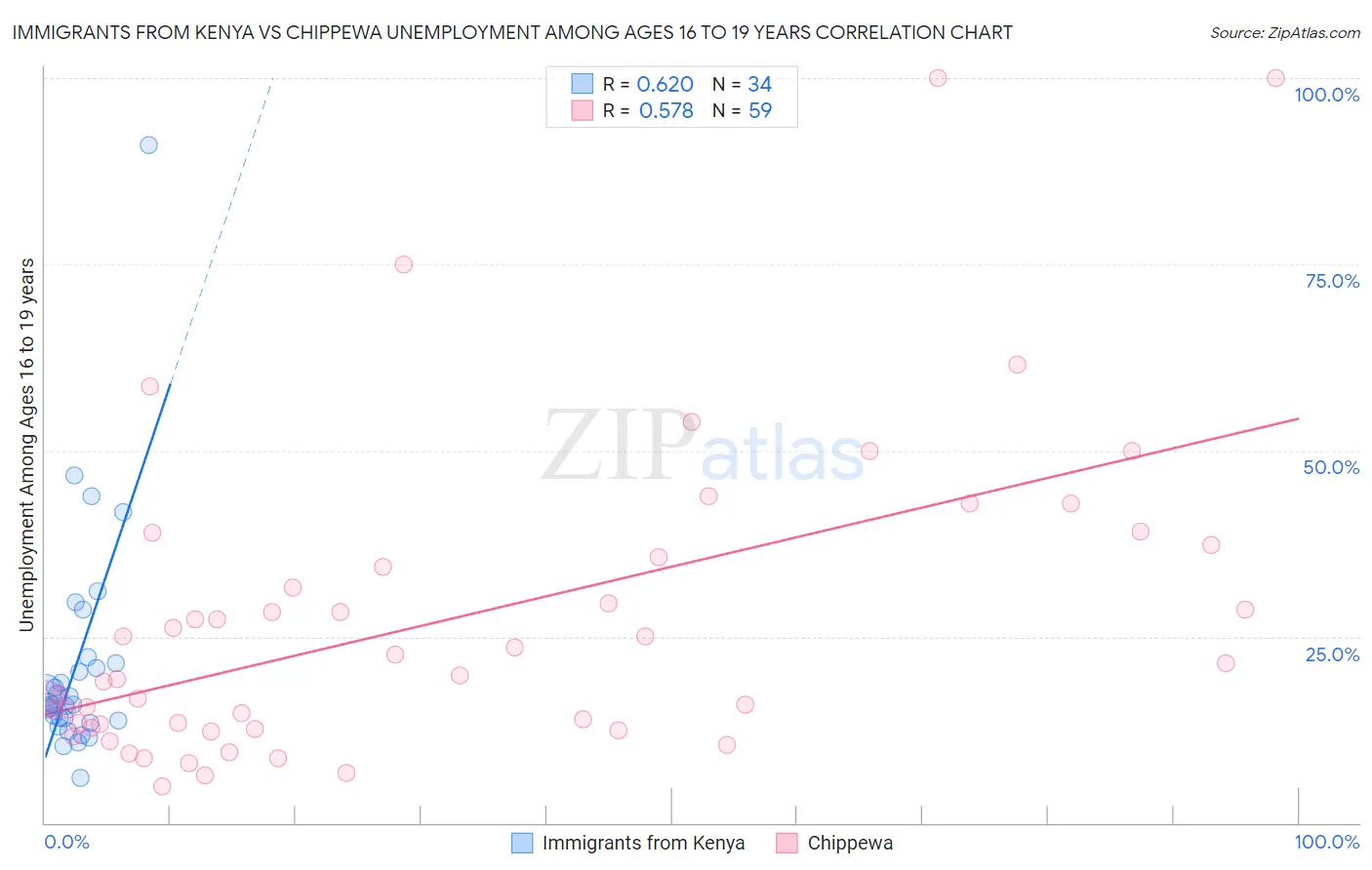 Immigrants from Kenya vs Chippewa Unemployment Among Ages 16 to 19 years