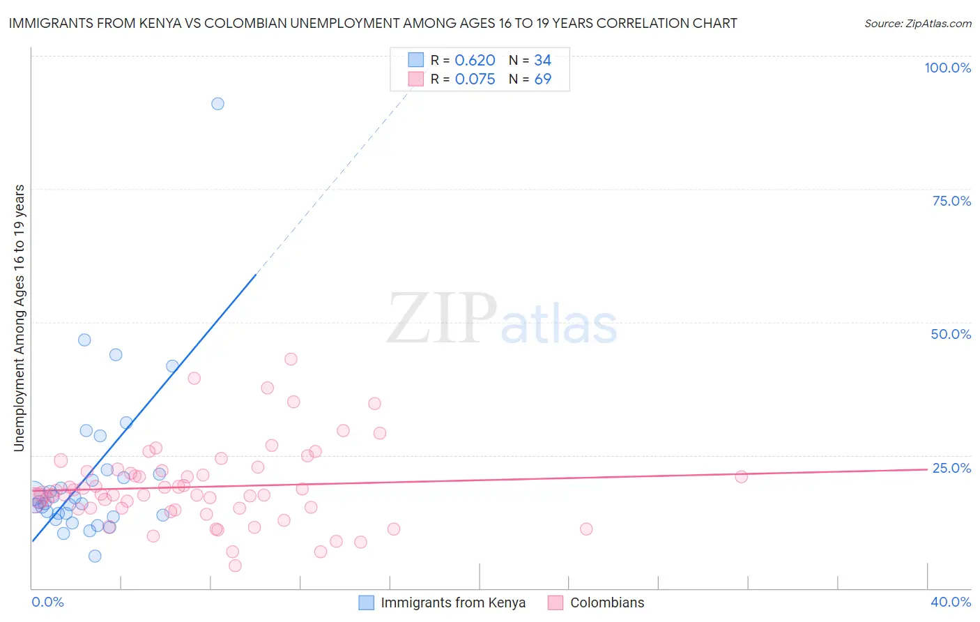 Immigrants from Kenya vs Colombian Unemployment Among Ages 16 to 19 years