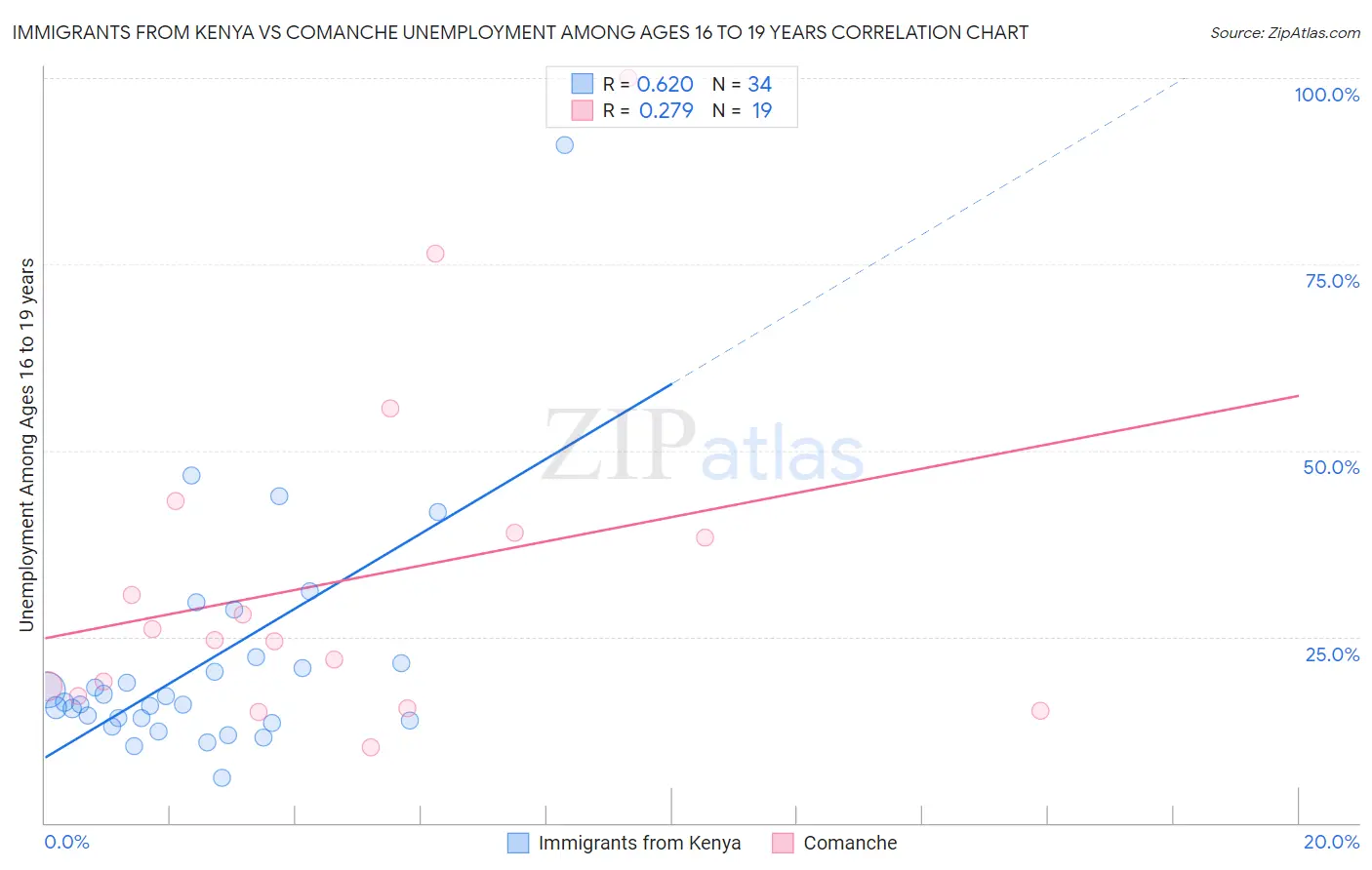 Immigrants from Kenya vs Comanche Unemployment Among Ages 16 to 19 years