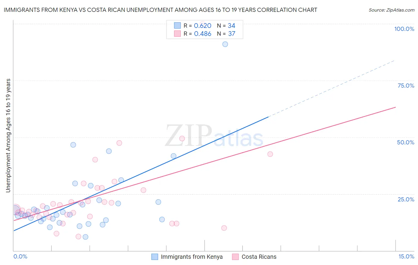 Immigrants from Kenya vs Costa Rican Unemployment Among Ages 16 to 19 years