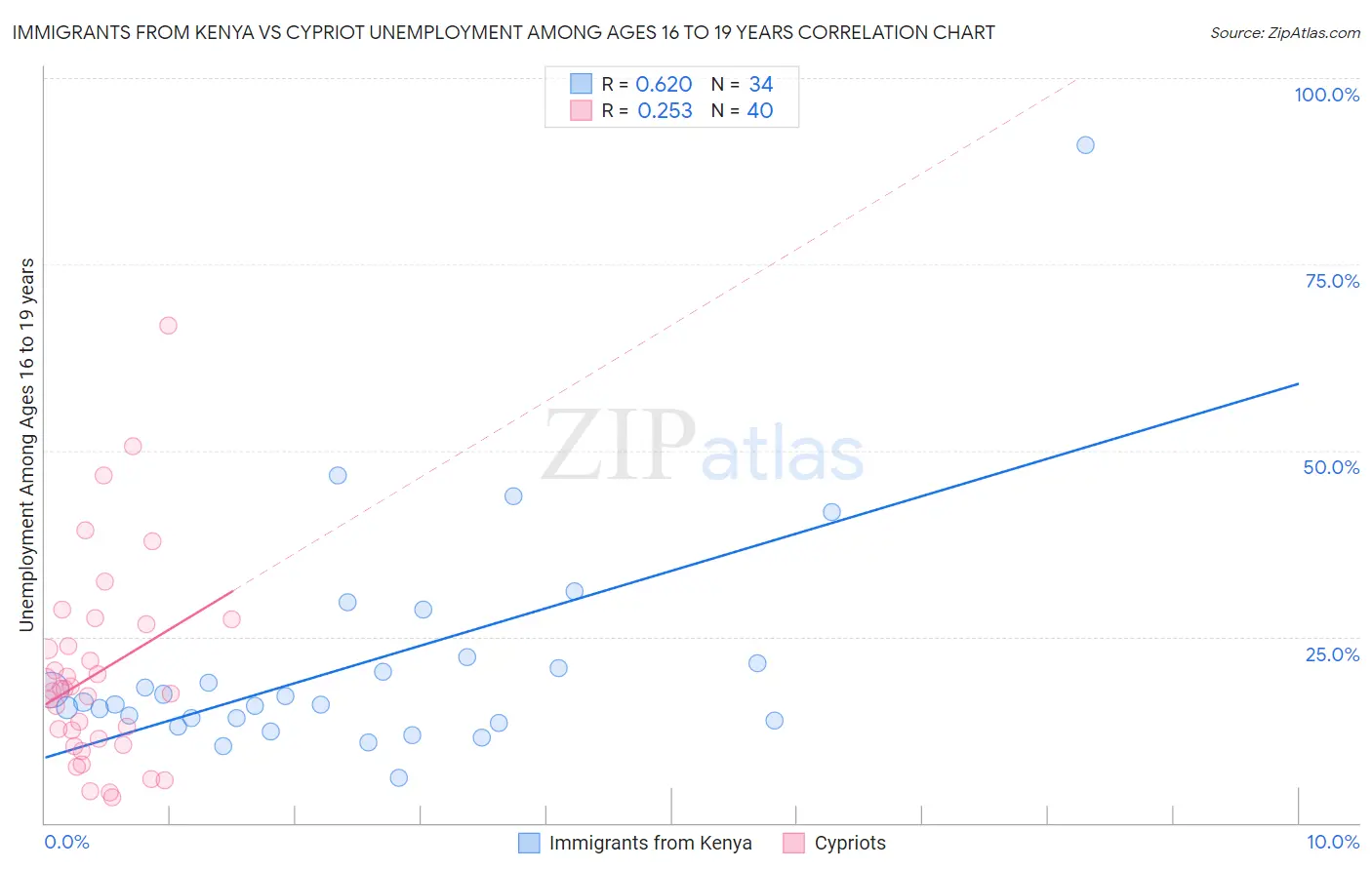 Immigrants from Kenya vs Cypriot Unemployment Among Ages 16 to 19 years