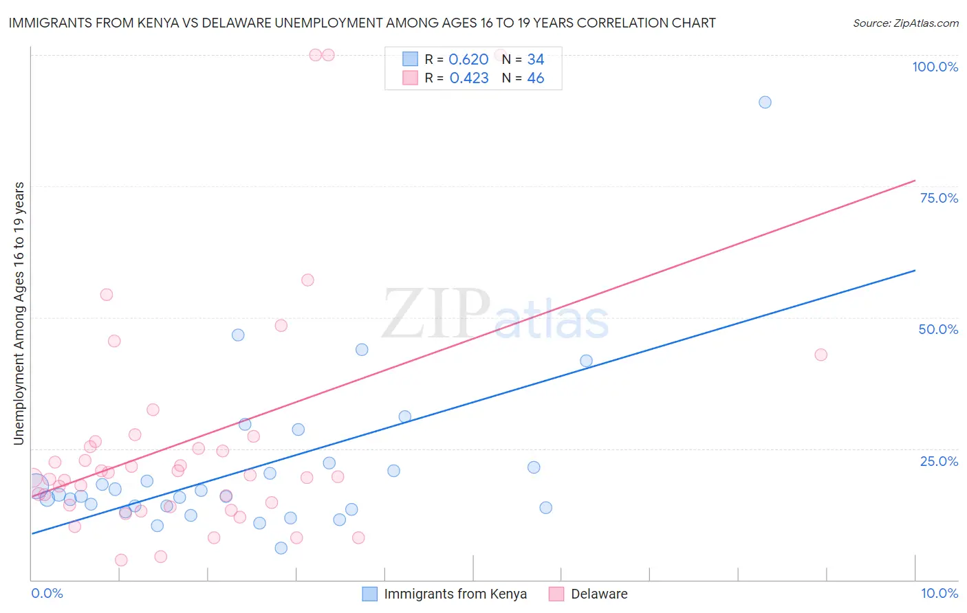 Immigrants from Kenya vs Delaware Unemployment Among Ages 16 to 19 years