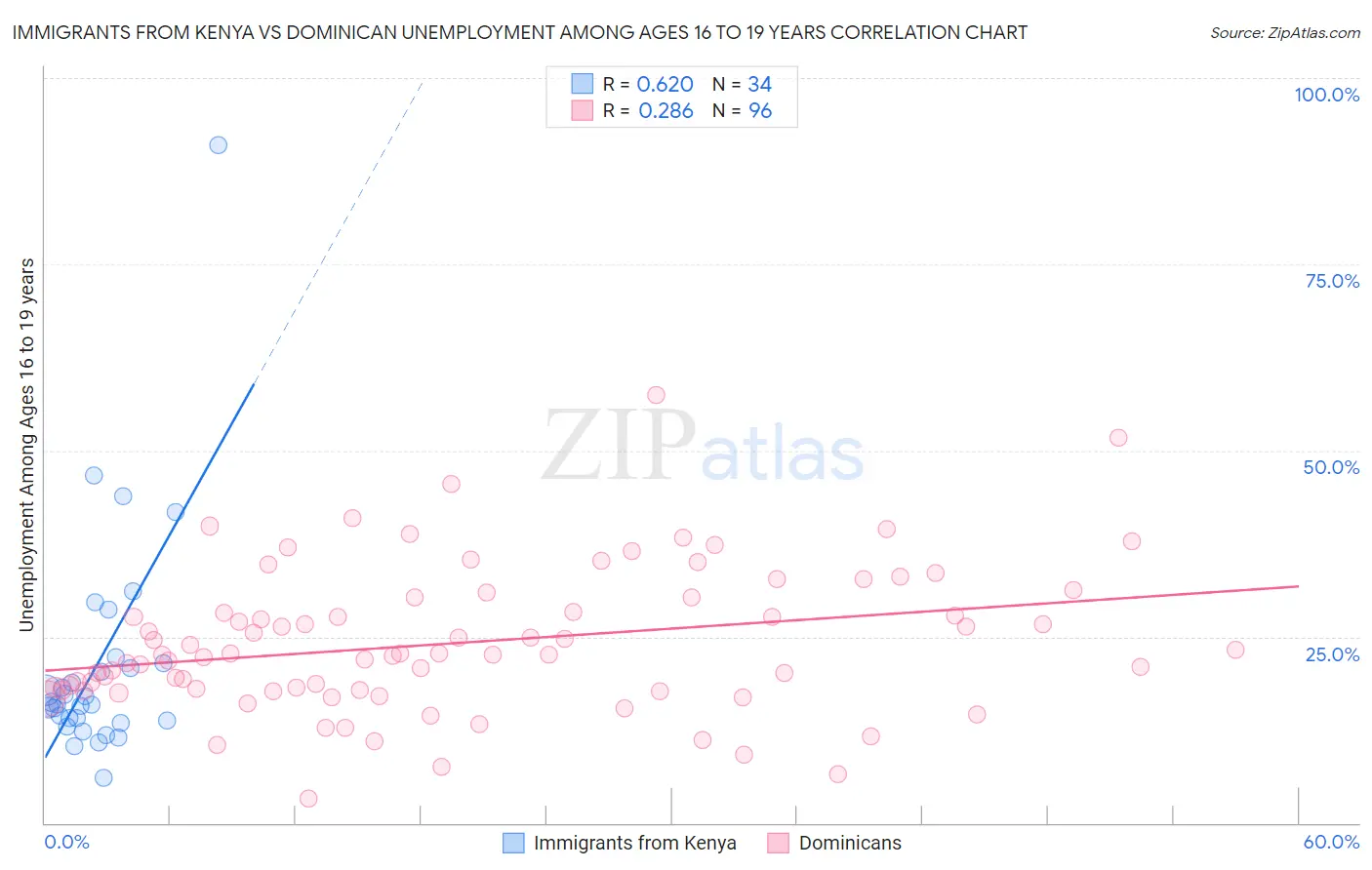 Immigrants from Kenya vs Dominican Unemployment Among Ages 16 to 19 years