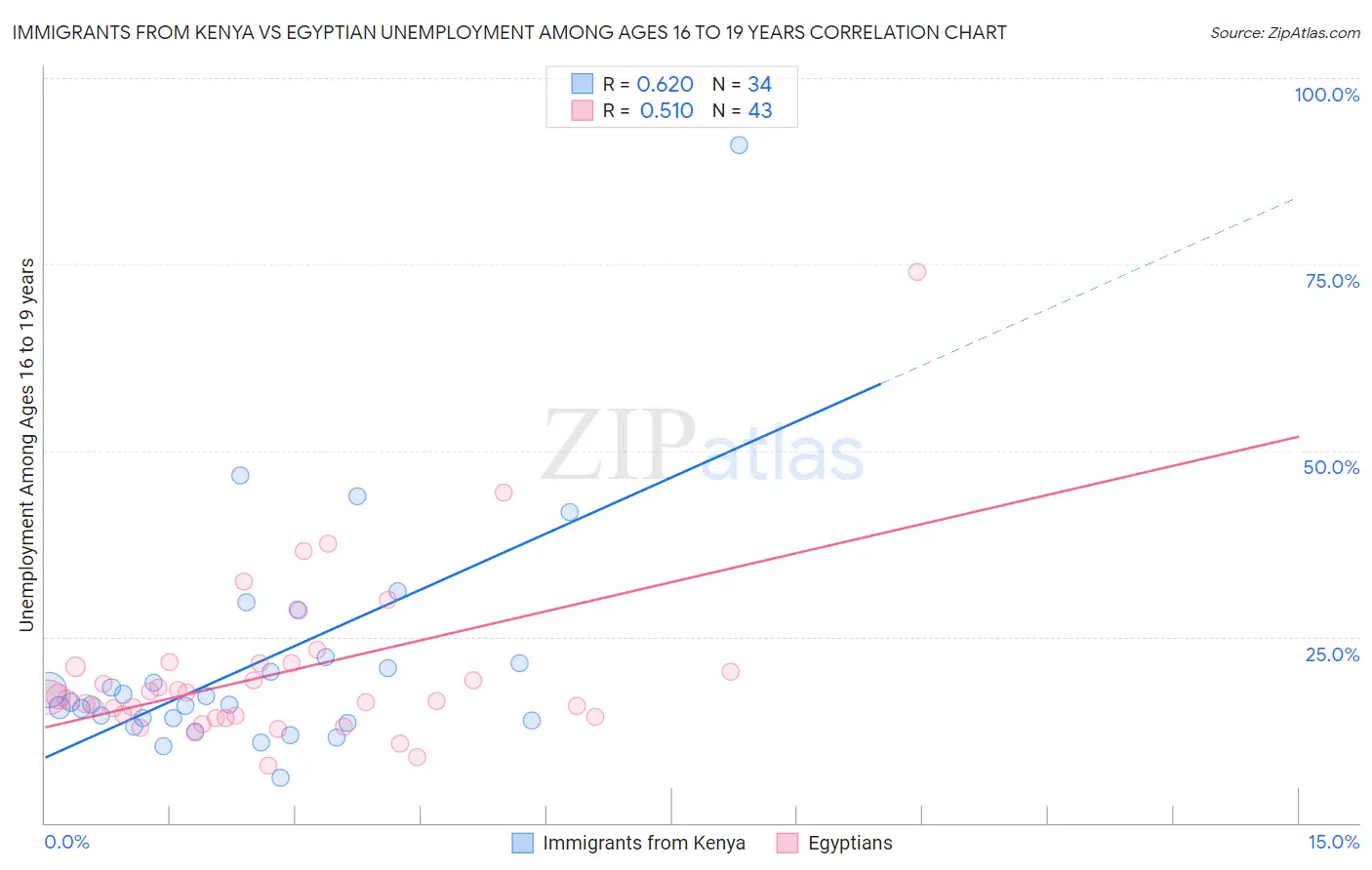 Immigrants from Kenya vs Egyptian Unemployment Among Ages 16 to 19 years