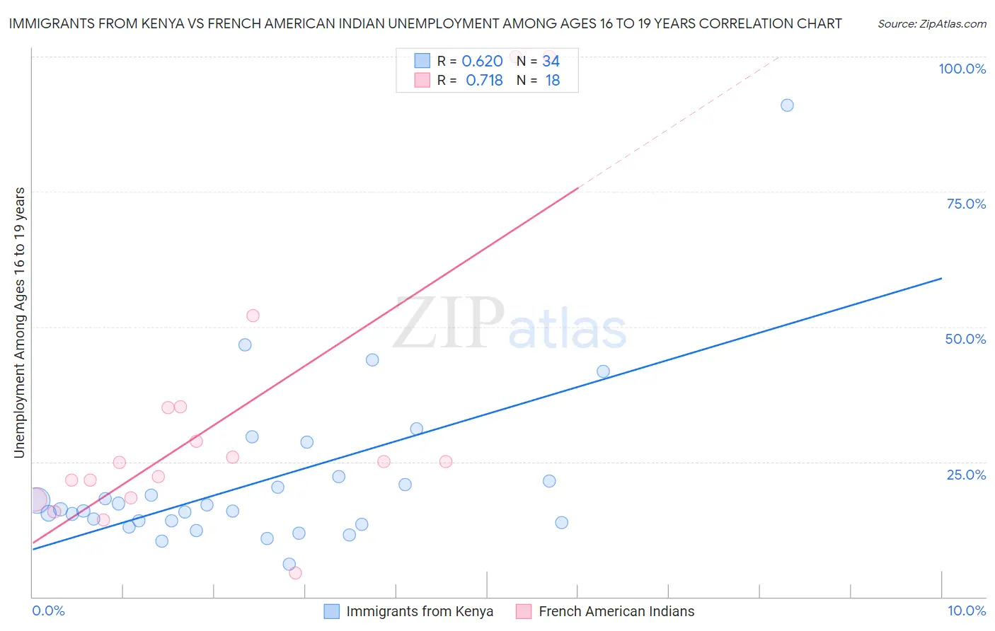 Immigrants from Kenya vs French American Indian Unemployment Among Ages 16 to 19 years