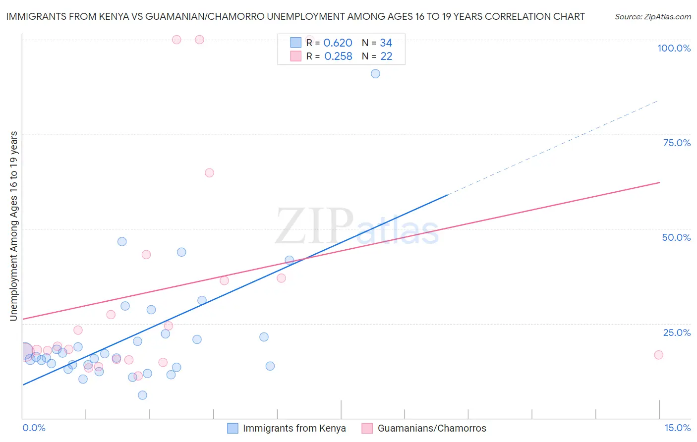 Immigrants from Kenya vs Guamanian/Chamorro Unemployment Among Ages 16 to 19 years