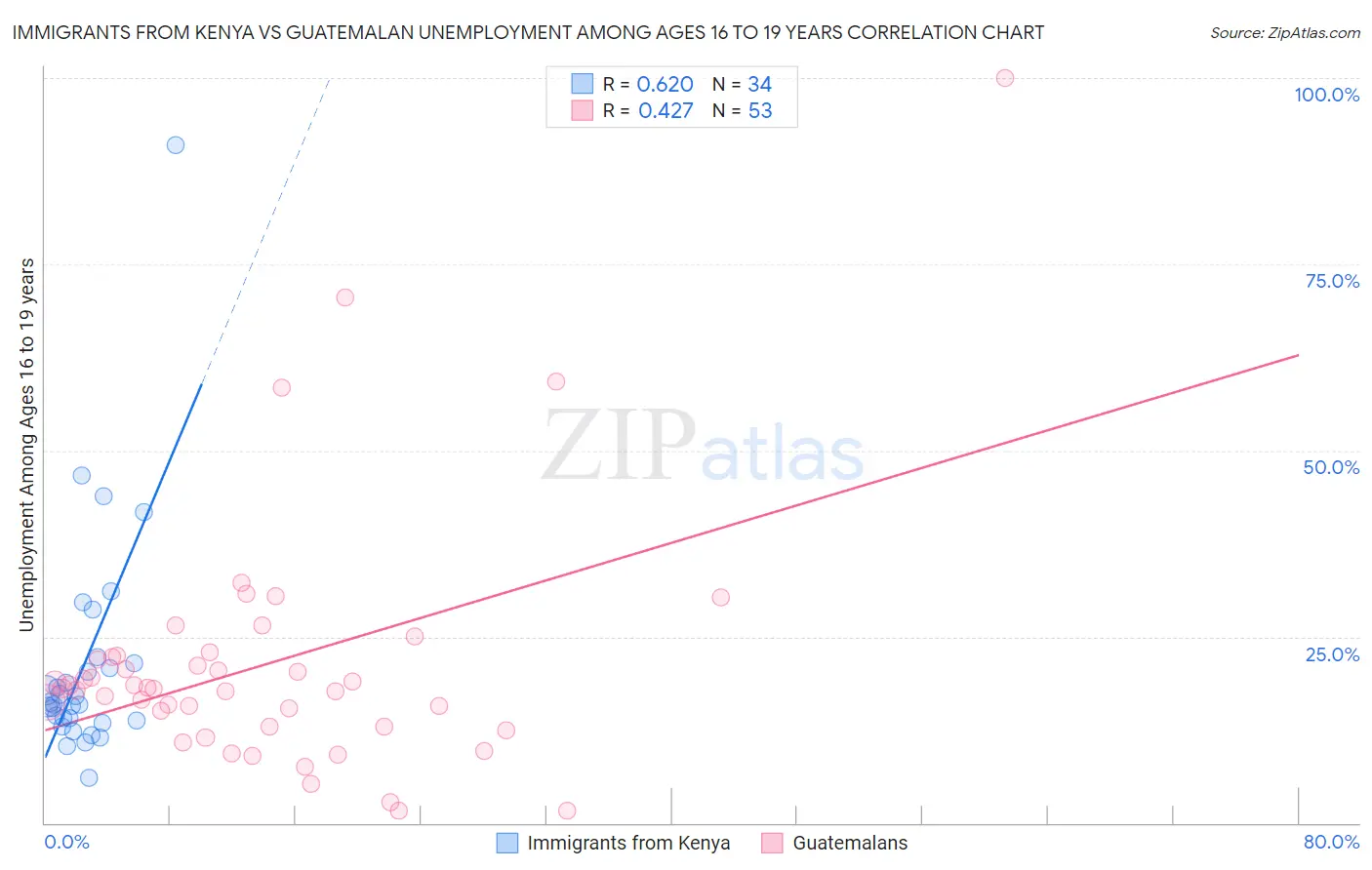 Immigrants from Kenya vs Guatemalan Unemployment Among Ages 16 to 19 years
