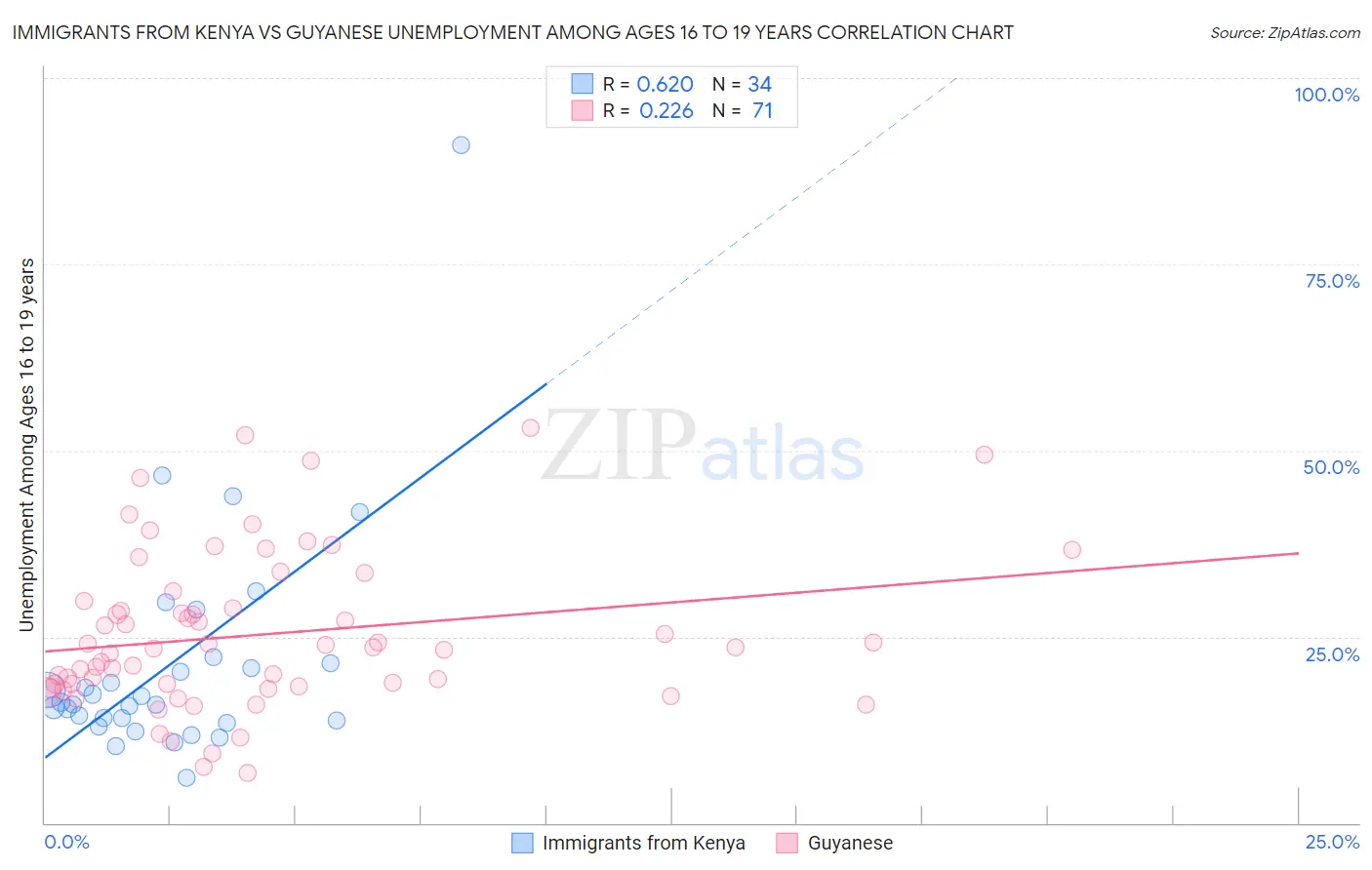 Immigrants from Kenya vs Guyanese Unemployment Among Ages 16 to 19 years