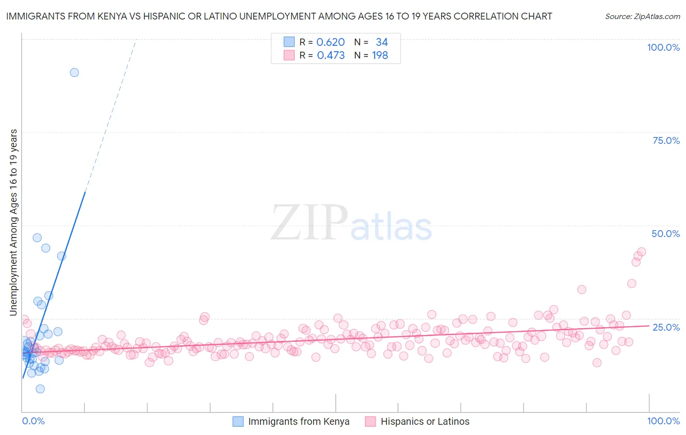 Immigrants from Kenya vs Hispanic or Latino Unemployment Among Ages 16 to 19 years