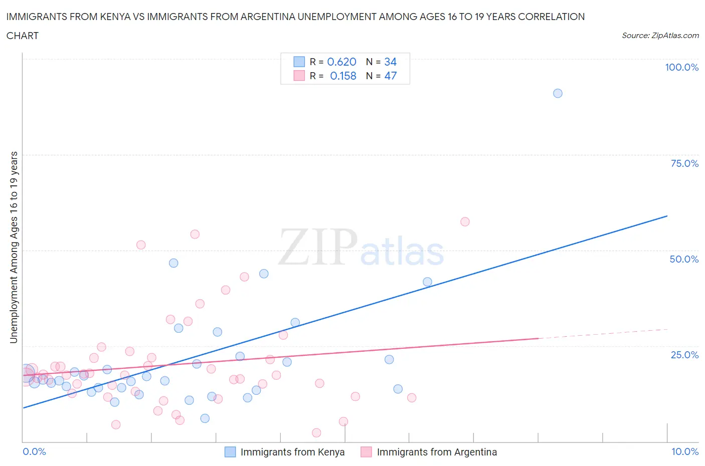 Immigrants from Kenya vs Immigrants from Argentina Unemployment Among Ages 16 to 19 years