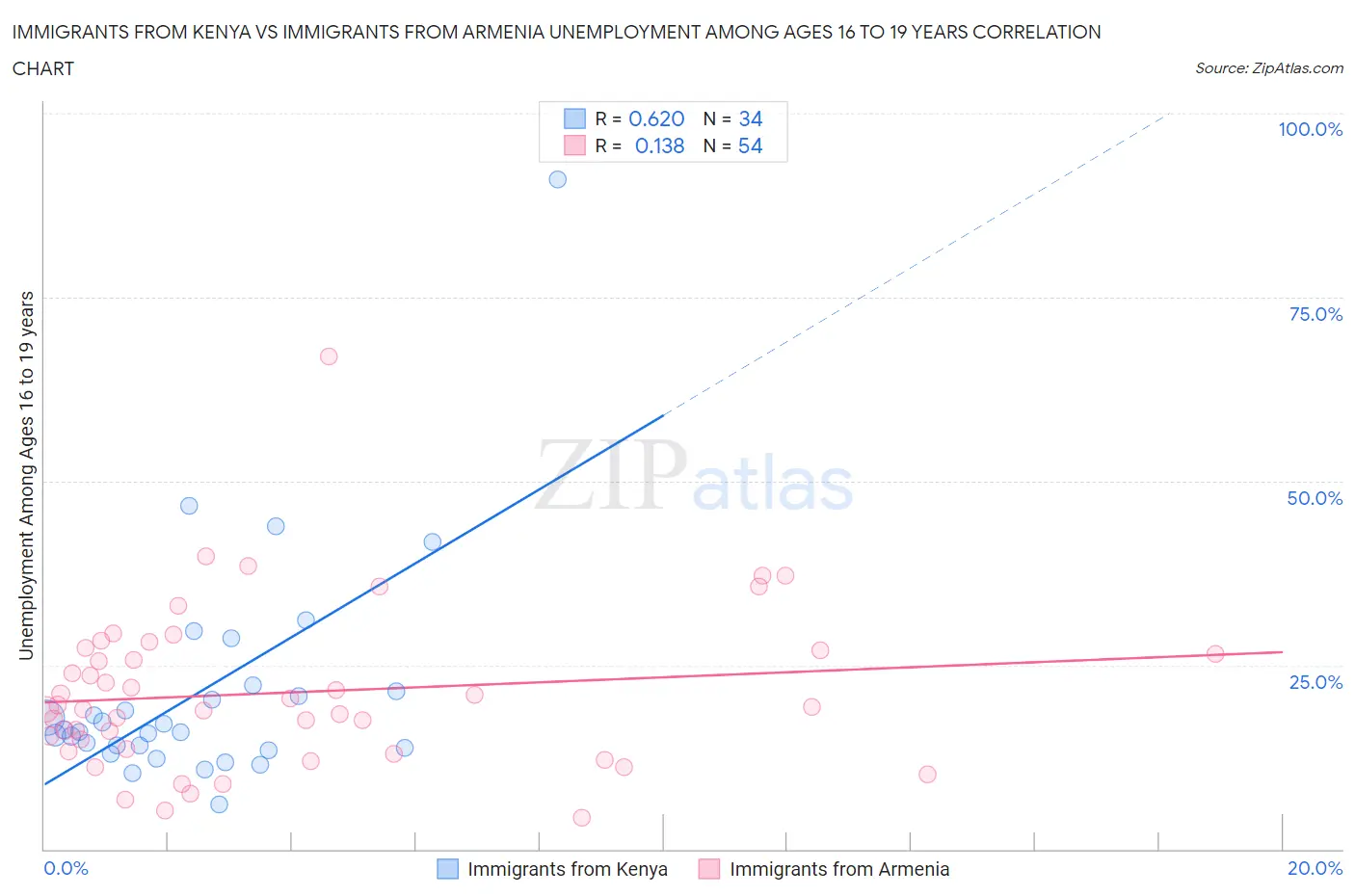 Immigrants from Kenya vs Immigrants from Armenia Unemployment Among Ages 16 to 19 years
