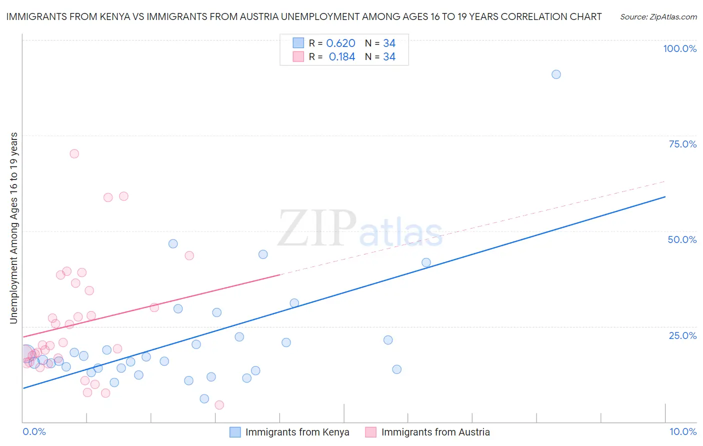 Immigrants from Kenya vs Immigrants from Austria Unemployment Among Ages 16 to 19 years