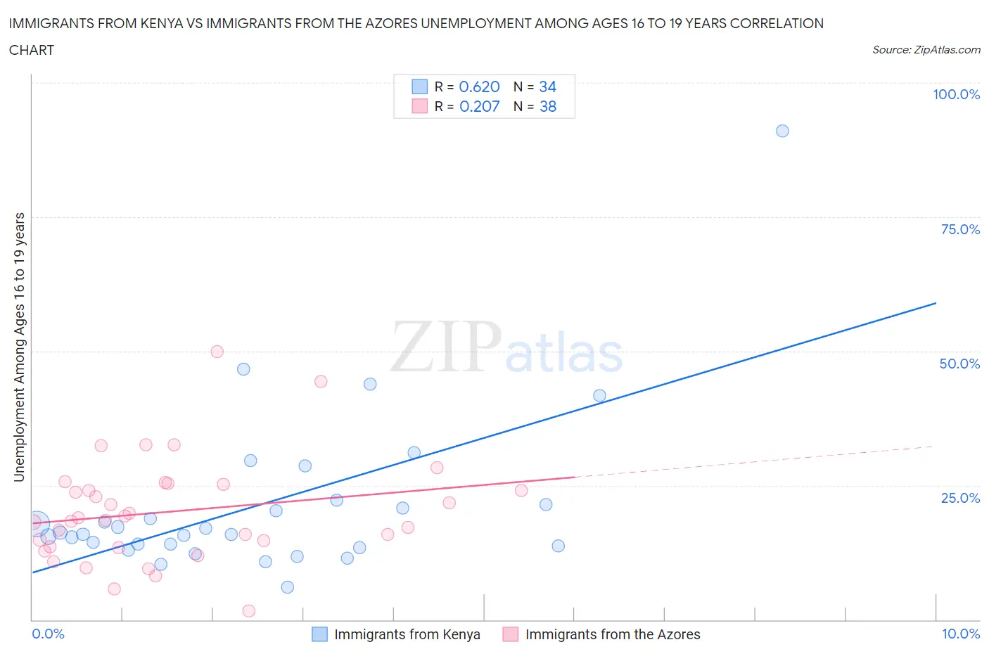 Immigrants from Kenya vs Immigrants from the Azores Unemployment Among Ages 16 to 19 years
