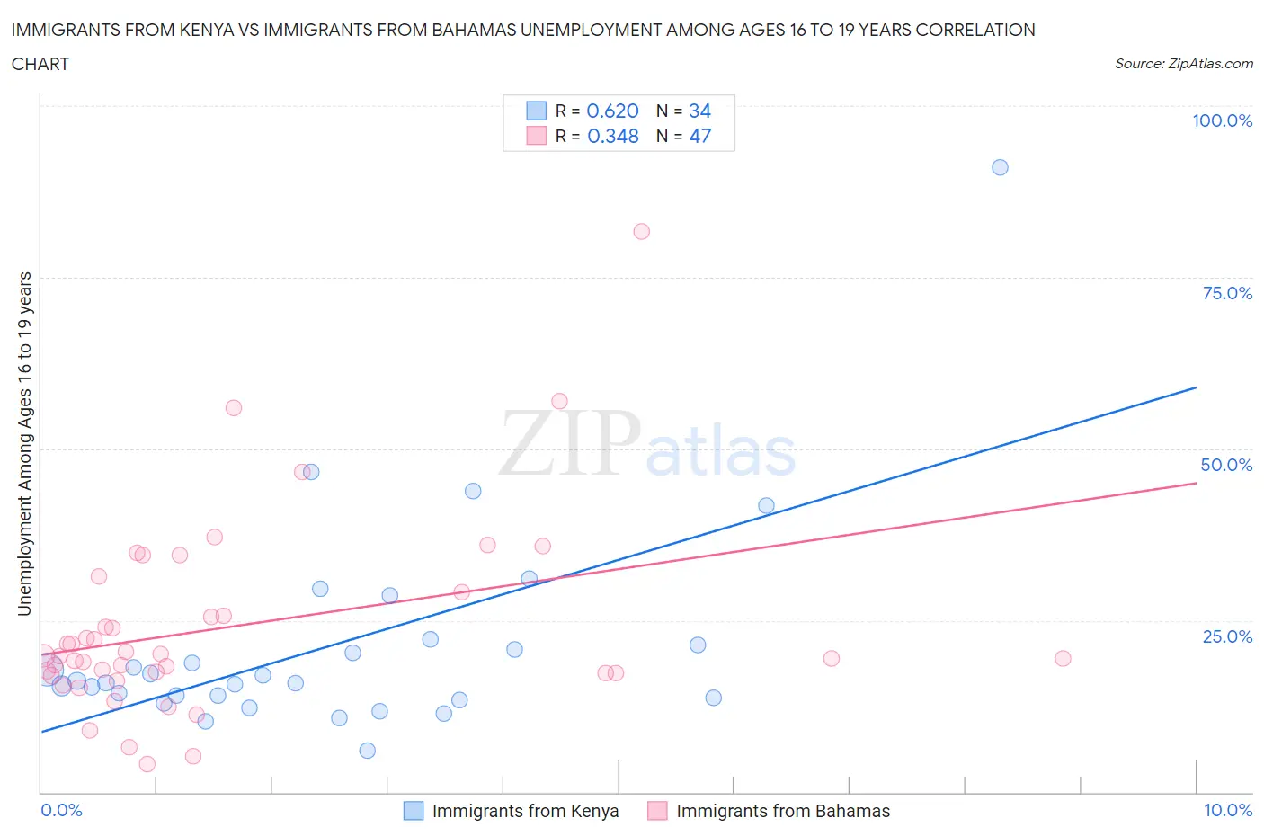 Immigrants from Kenya vs Immigrants from Bahamas Unemployment Among Ages 16 to 19 years