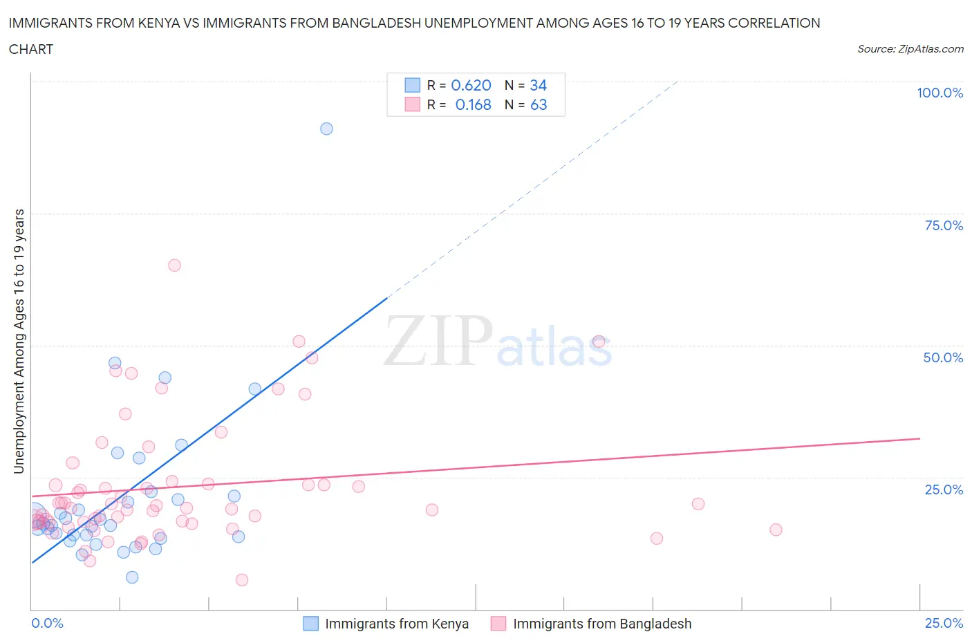 Immigrants from Kenya vs Immigrants from Bangladesh Unemployment Among Ages 16 to 19 years