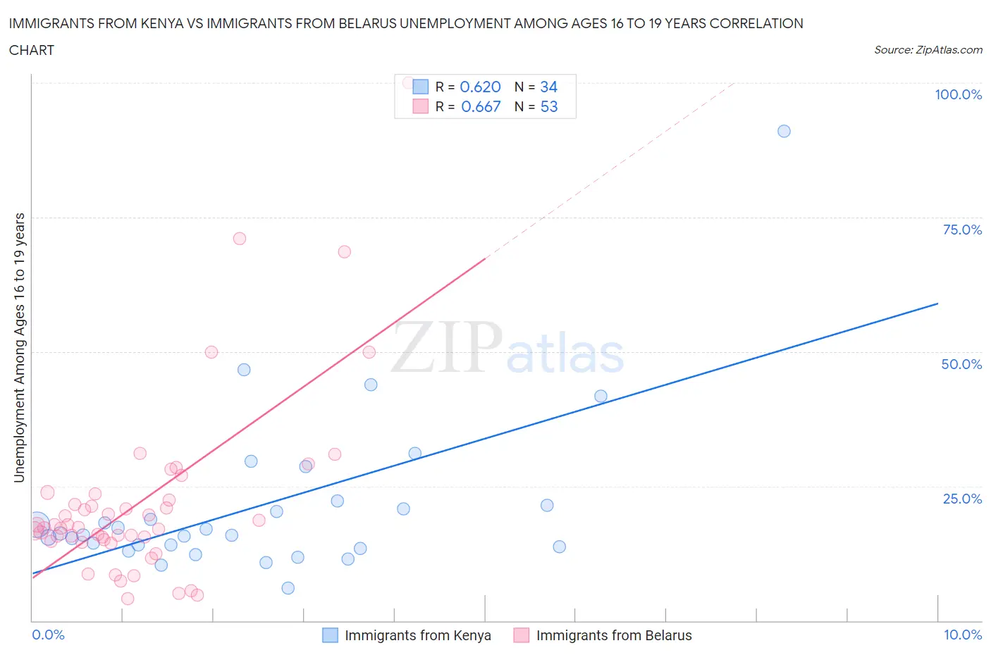 Immigrants from Kenya vs Immigrants from Belarus Unemployment Among Ages 16 to 19 years