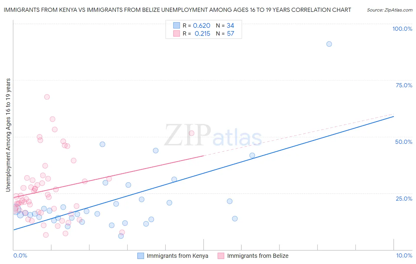 Immigrants from Kenya vs Immigrants from Belize Unemployment Among Ages 16 to 19 years