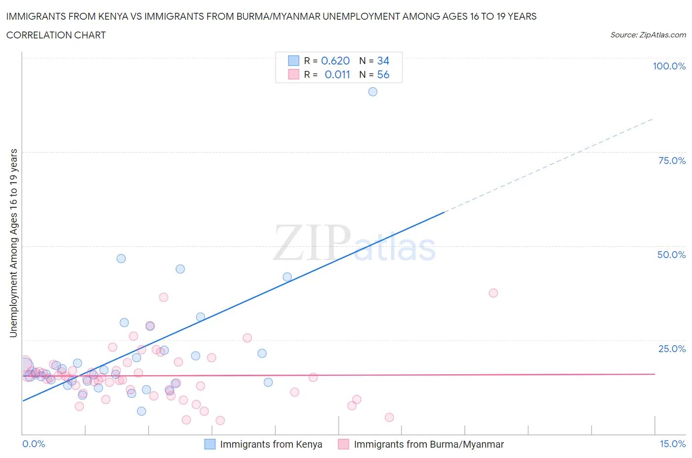 Immigrants from Kenya vs Immigrants from Burma/Myanmar Unemployment Among Ages 16 to 19 years