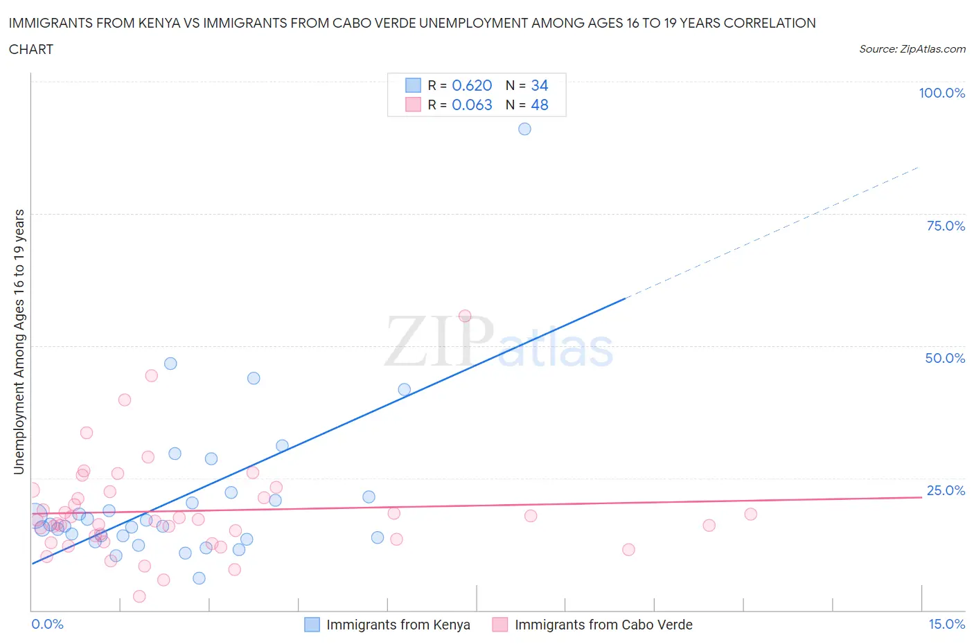 Immigrants from Kenya vs Immigrants from Cabo Verde Unemployment Among Ages 16 to 19 years
