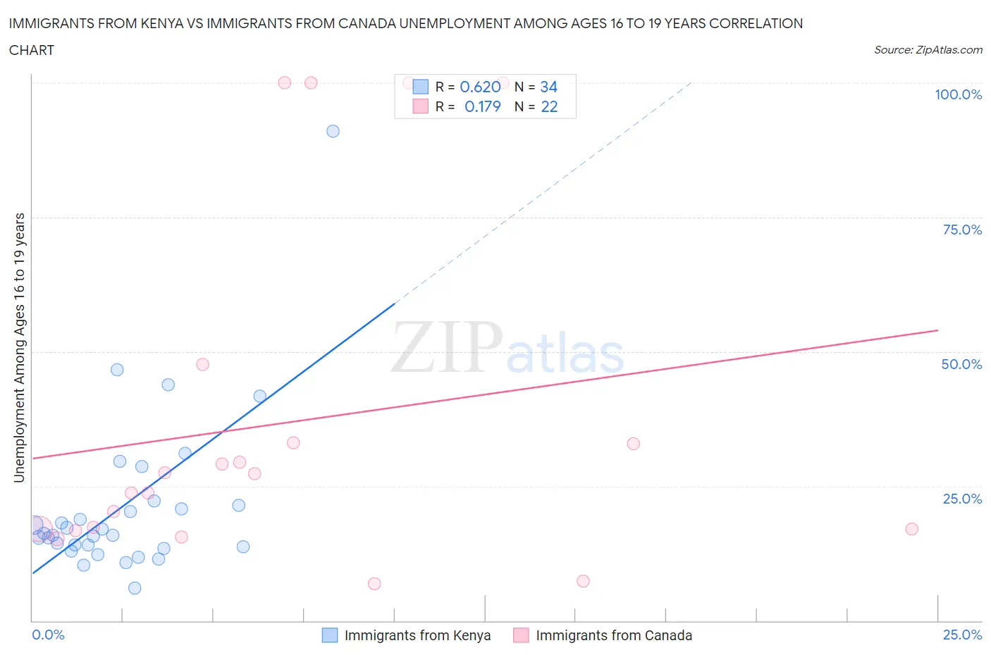 Immigrants from Kenya vs Immigrants from Canada Unemployment Among Ages 16 to 19 years