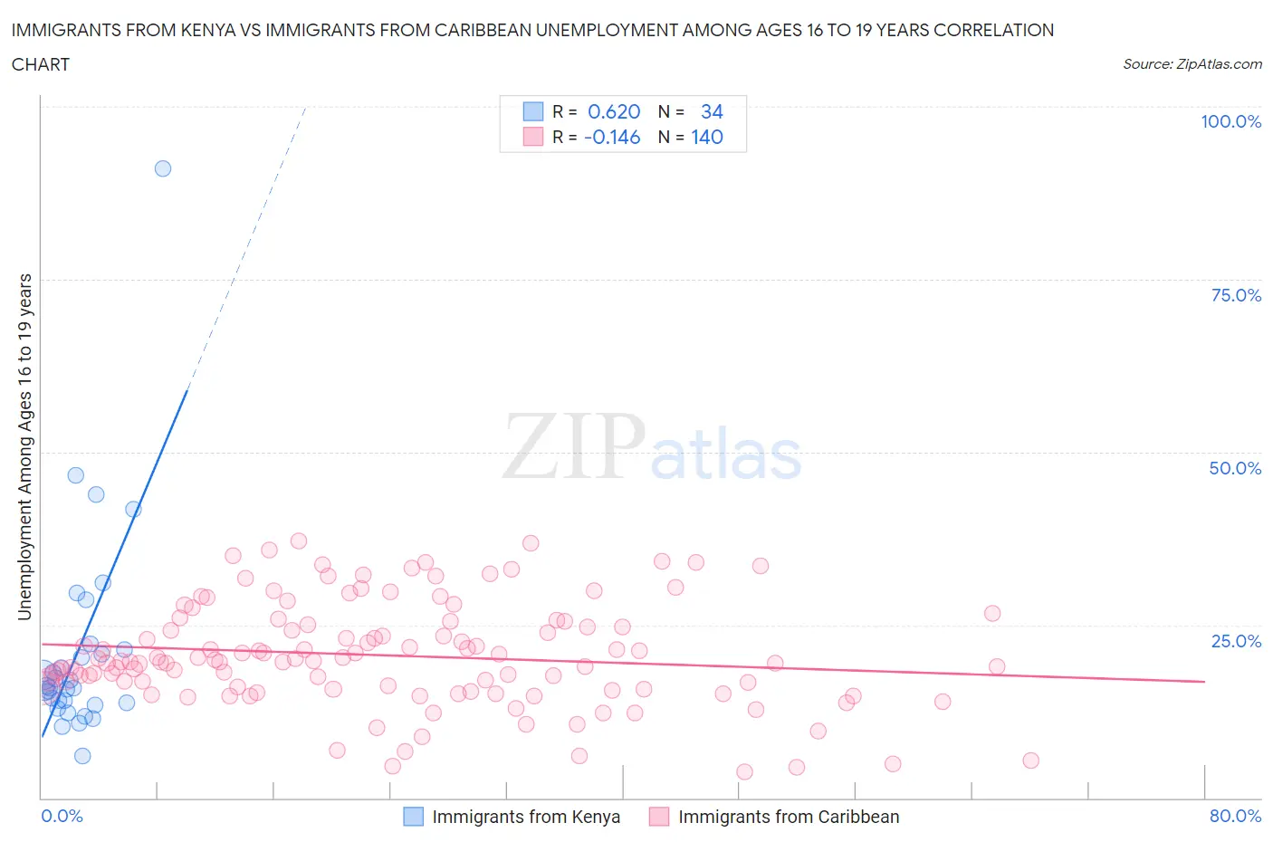 Immigrants from Kenya vs Immigrants from Caribbean Unemployment Among Ages 16 to 19 years