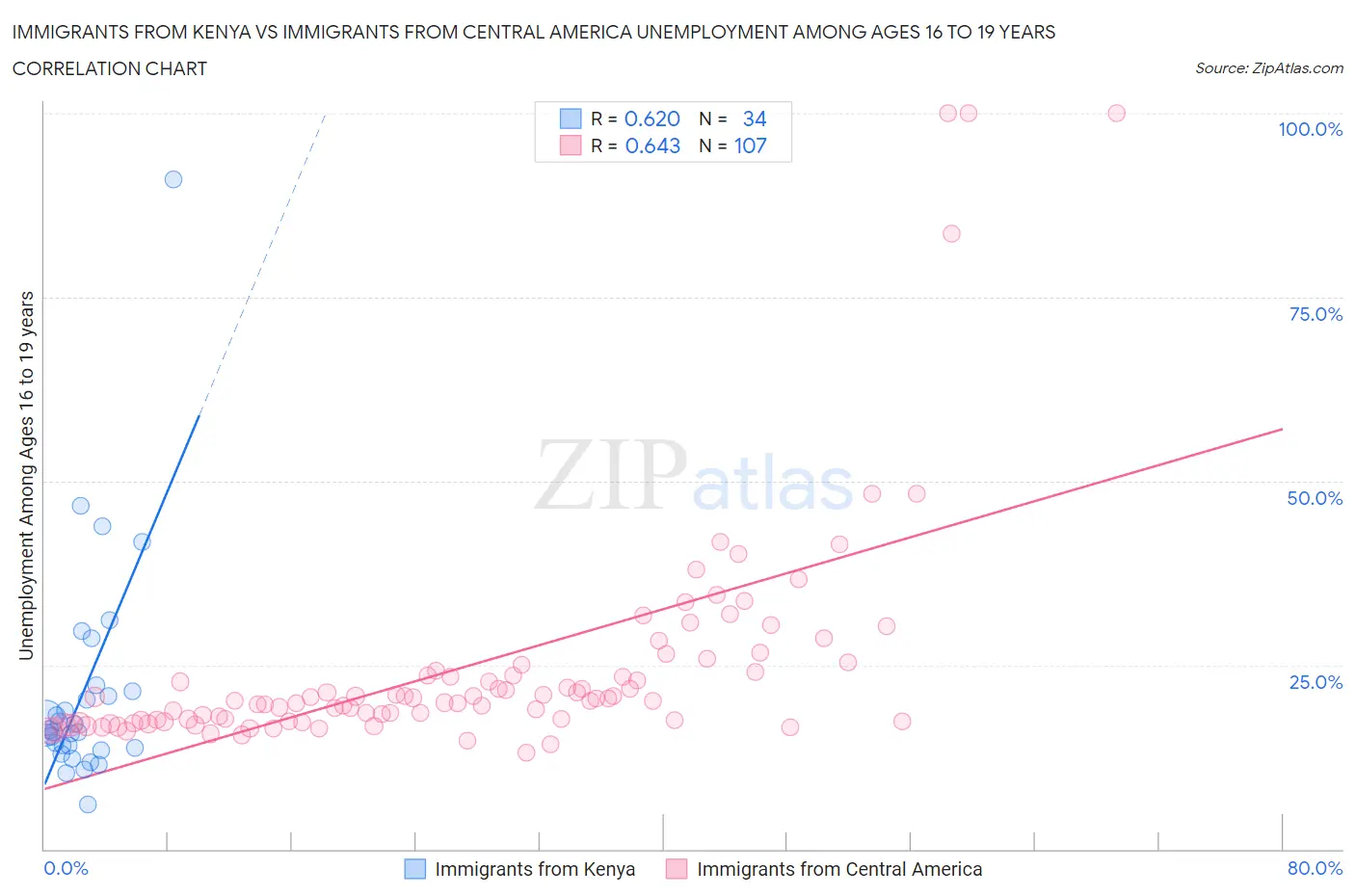 Immigrants from Kenya vs Immigrants from Central America Unemployment Among Ages 16 to 19 years