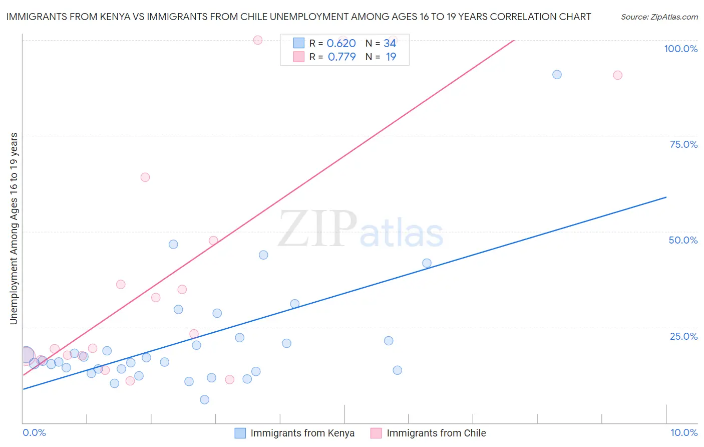 Immigrants from Kenya vs Immigrants from Chile Unemployment Among Ages 16 to 19 years