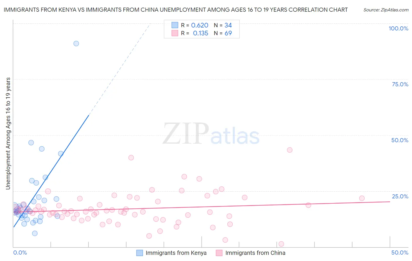 Immigrants from Kenya vs Immigrants from China Unemployment Among Ages 16 to 19 years