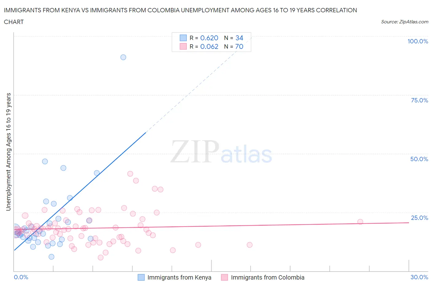 Immigrants from Kenya vs Immigrants from Colombia Unemployment Among Ages 16 to 19 years