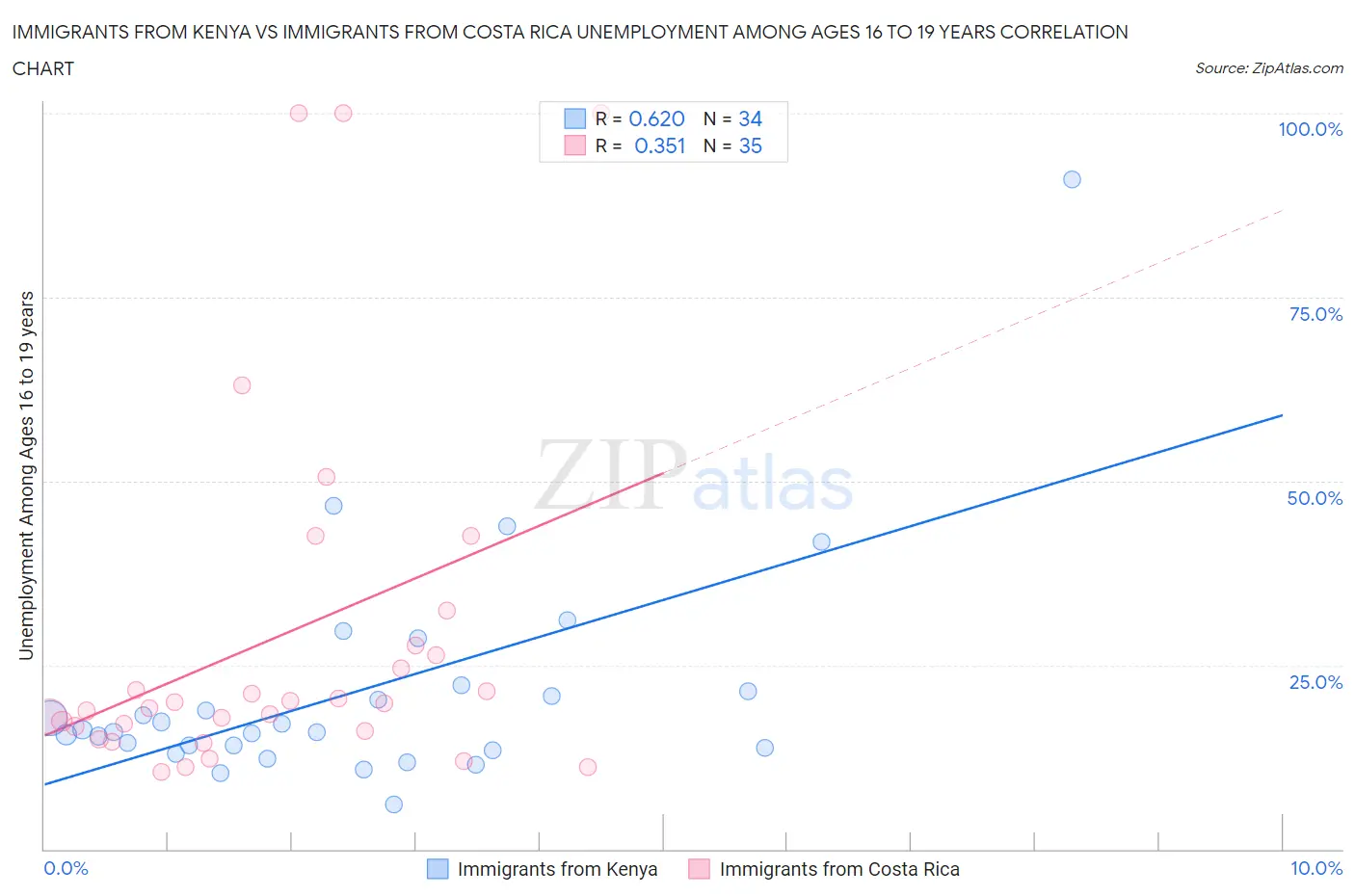 Immigrants from Kenya vs Immigrants from Costa Rica Unemployment Among Ages 16 to 19 years