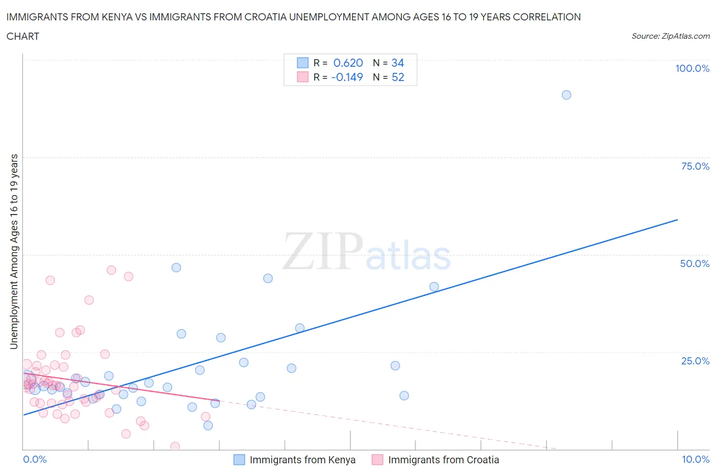 Immigrants from Kenya vs Immigrants from Croatia Unemployment Among Ages 16 to 19 years