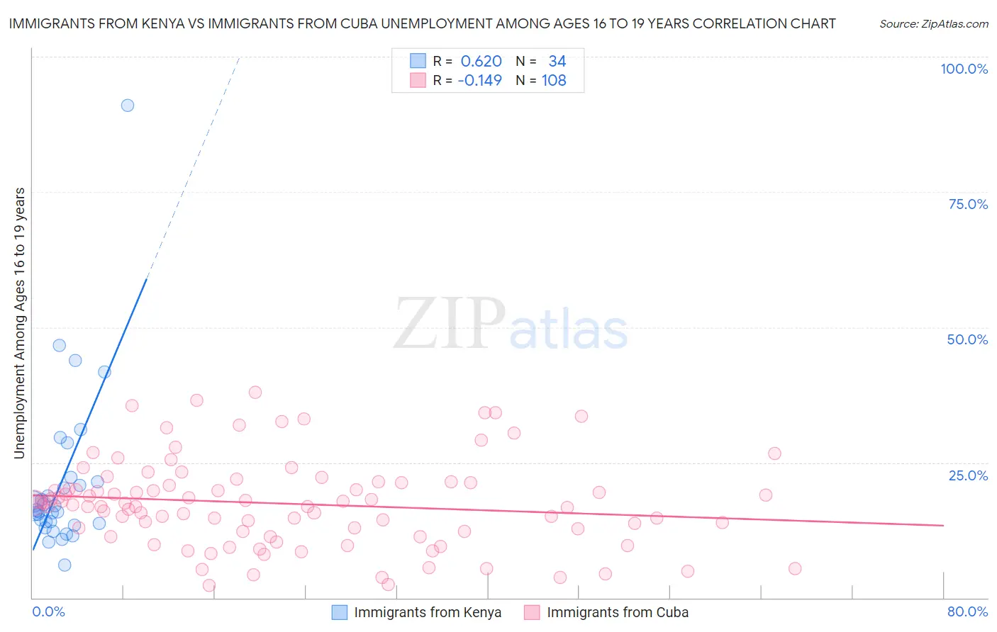 Immigrants from Kenya vs Immigrants from Cuba Unemployment Among Ages 16 to 19 years