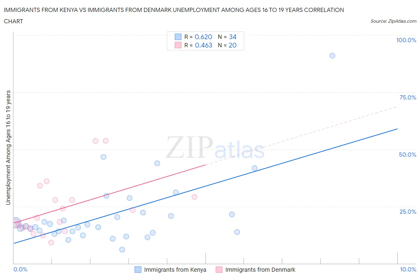 Immigrants from Kenya vs Immigrants from Denmark Unemployment Among Ages 16 to 19 years