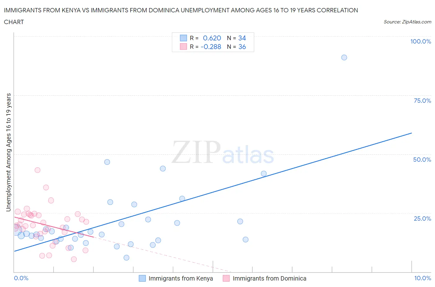 Immigrants from Kenya vs Immigrants from Dominica Unemployment Among Ages 16 to 19 years