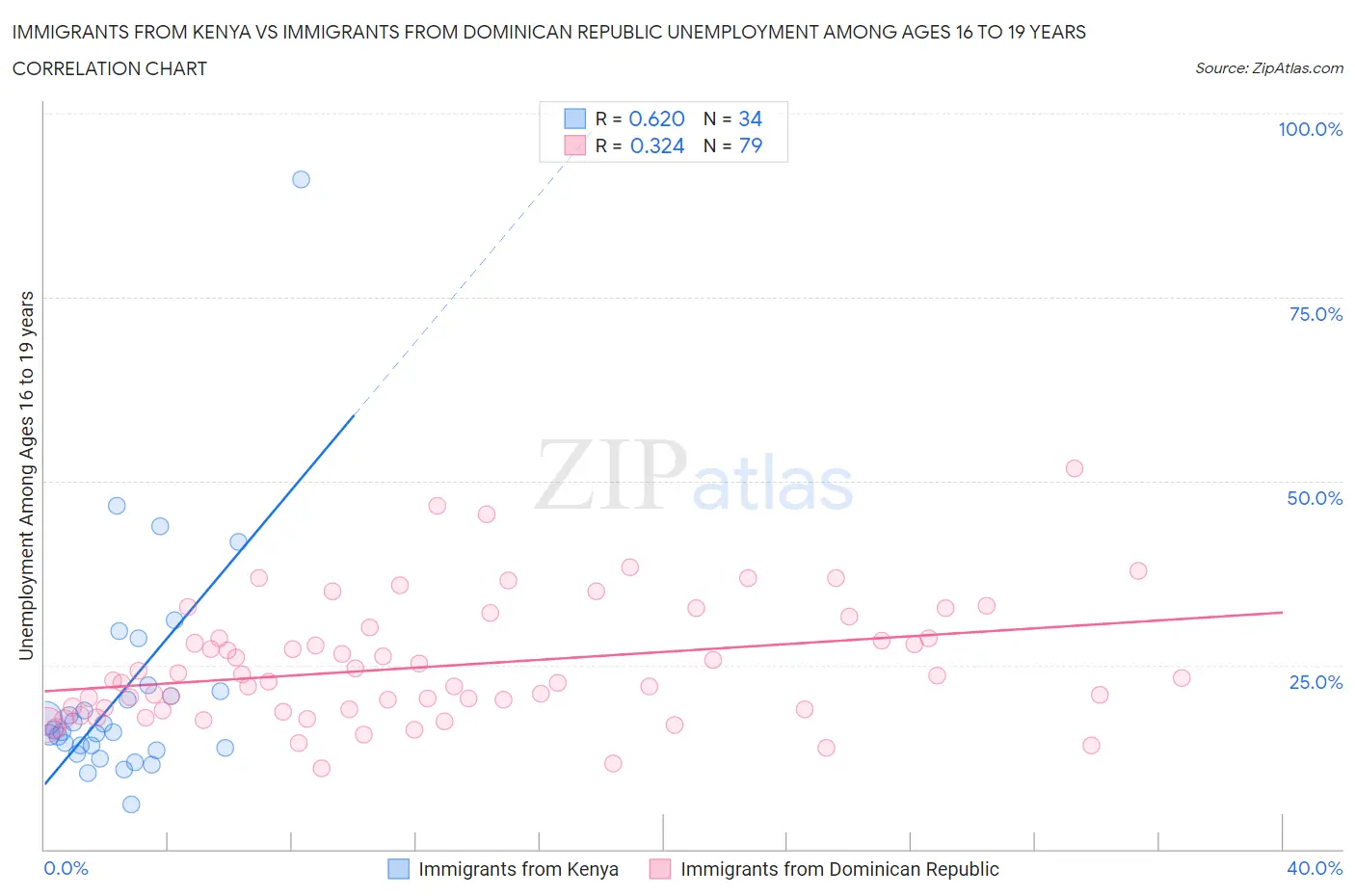 Immigrants from Kenya vs Immigrants from Dominican Republic Unemployment Among Ages 16 to 19 years