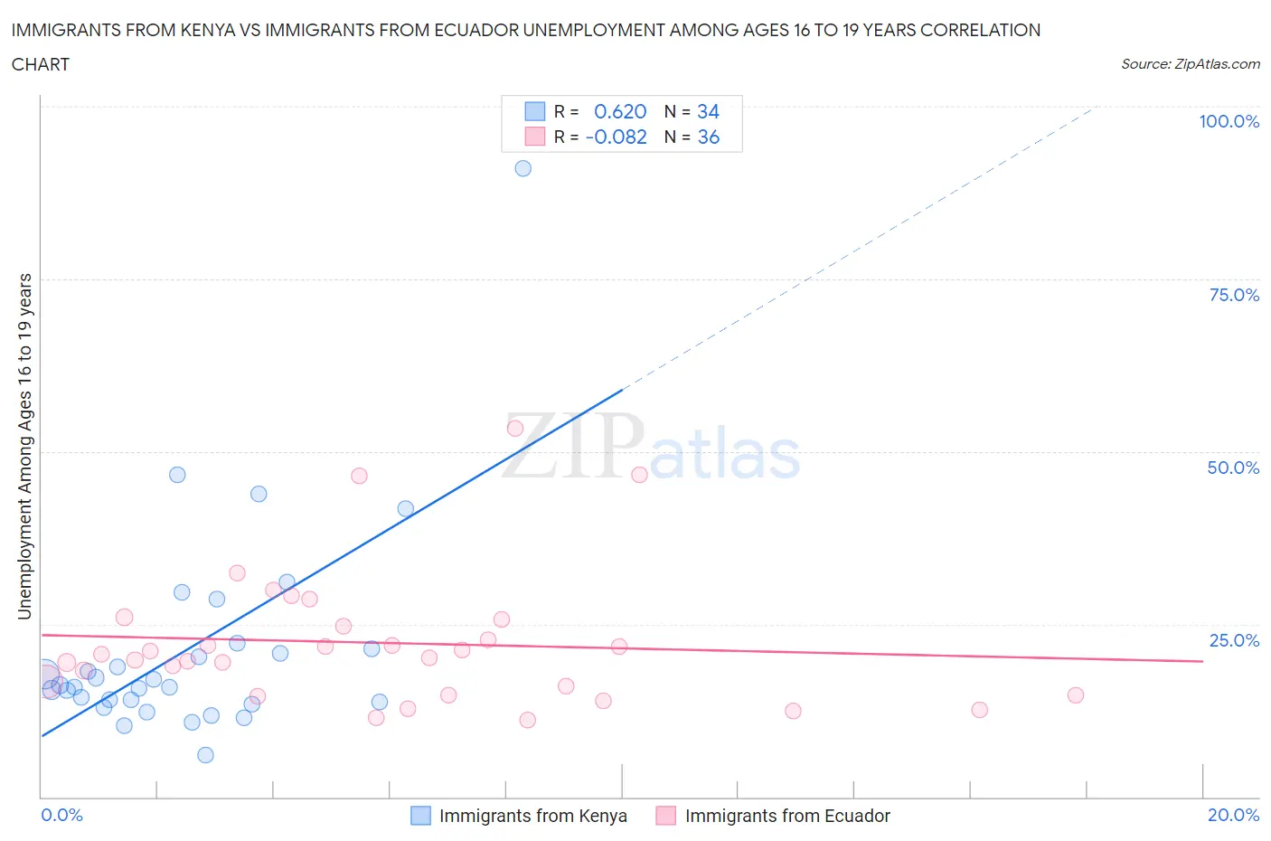Immigrants from Kenya vs Immigrants from Ecuador Unemployment Among Ages 16 to 19 years