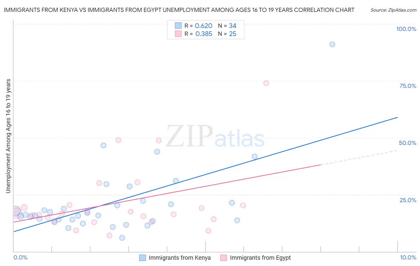 Immigrants from Kenya vs Immigrants from Egypt Unemployment Among Ages 16 to 19 years