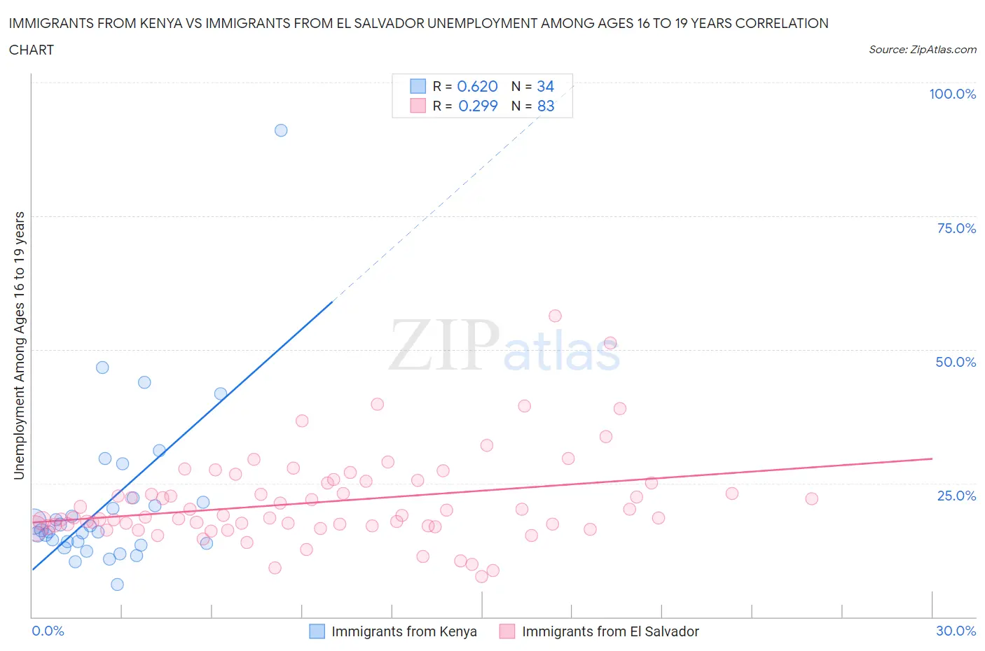Immigrants from Kenya vs Immigrants from El Salvador Unemployment Among Ages 16 to 19 years