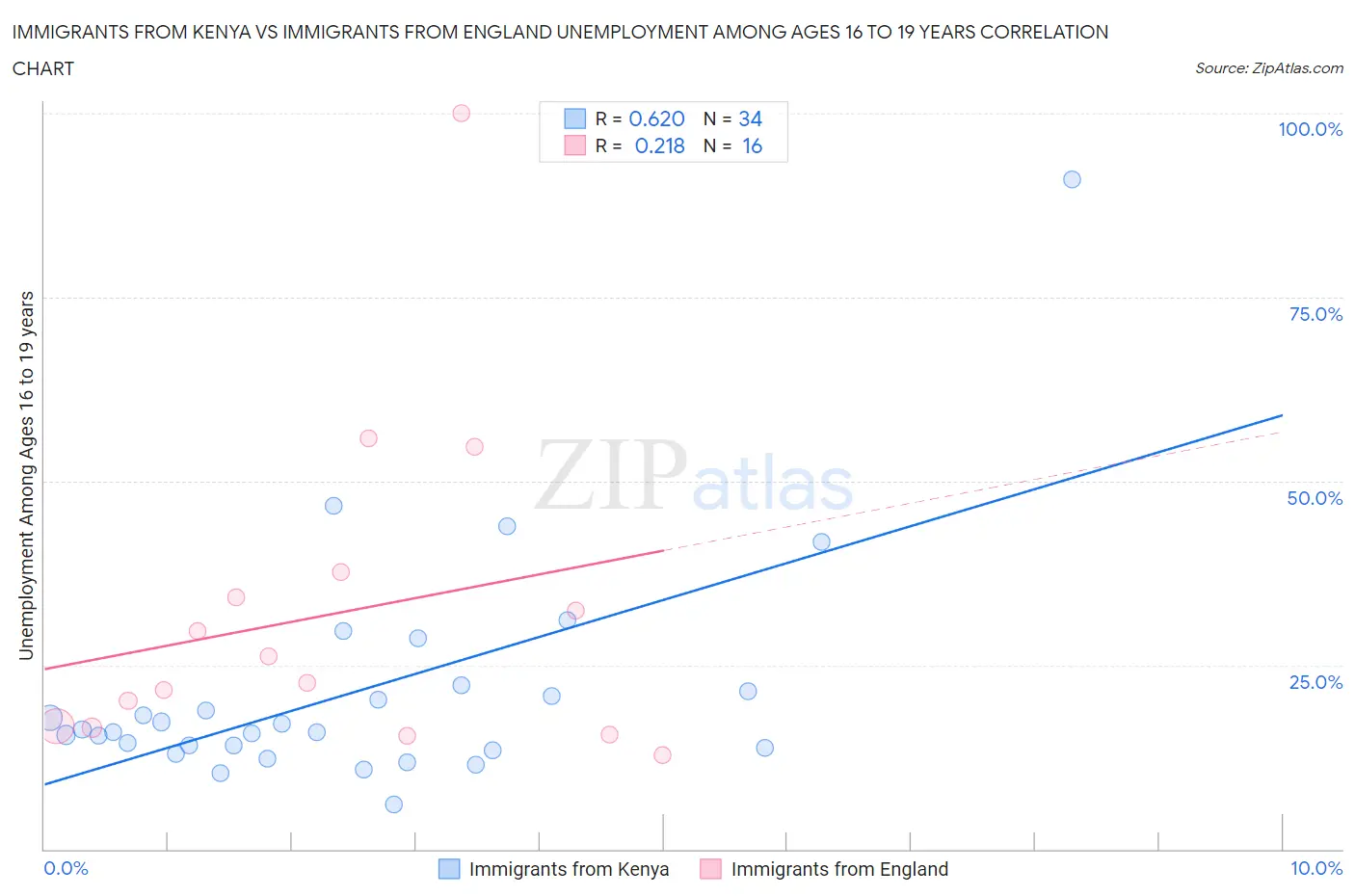 Immigrants from Kenya vs Immigrants from England Unemployment Among Ages 16 to 19 years