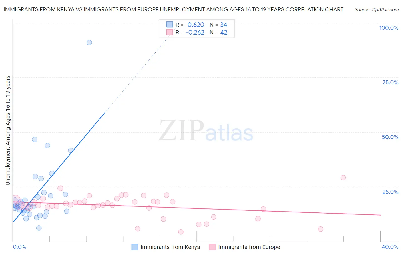 Immigrants from Kenya vs Immigrants from Europe Unemployment Among Ages 16 to 19 years