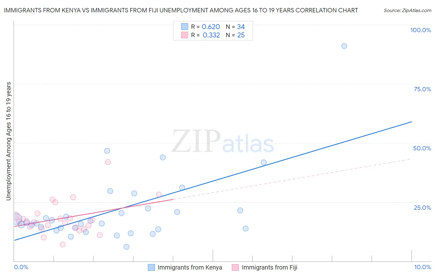Immigrants from Kenya vs Immigrants from Fiji Unemployment Among Ages 16 to 19 years