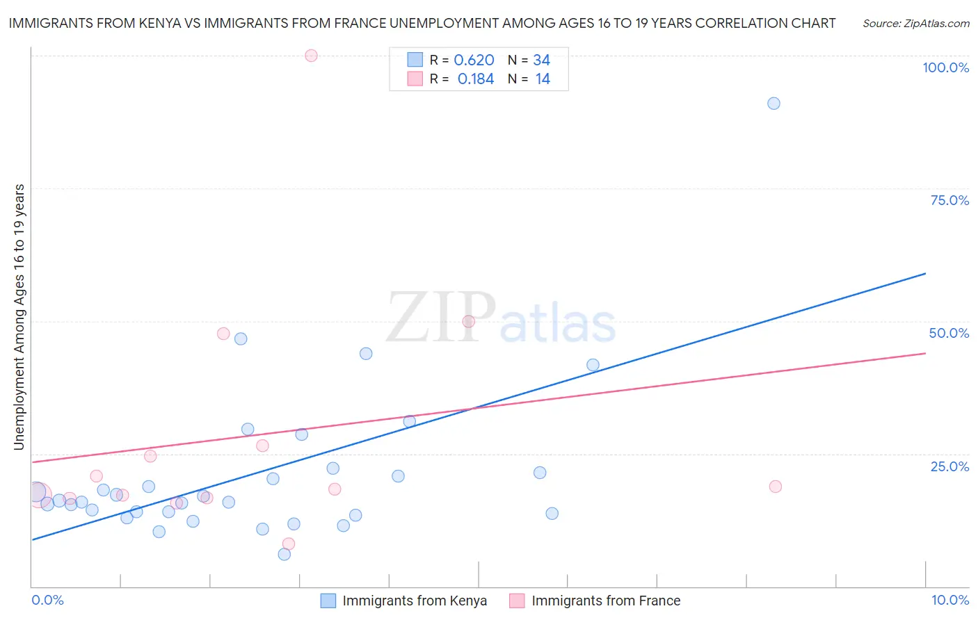 Immigrants from Kenya vs Immigrants from France Unemployment Among Ages 16 to 19 years