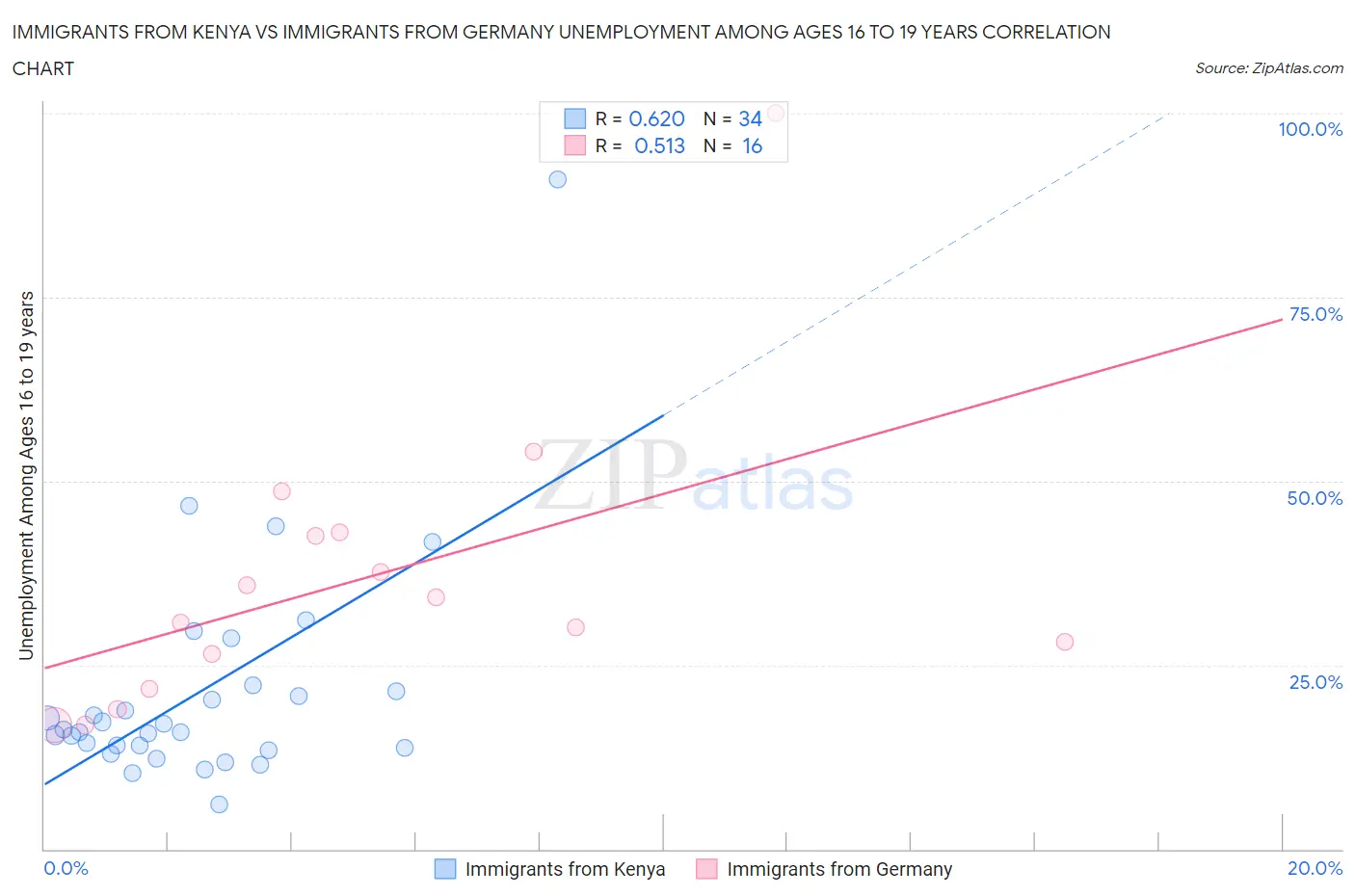 Immigrants from Kenya vs Immigrants from Germany Unemployment Among Ages 16 to 19 years