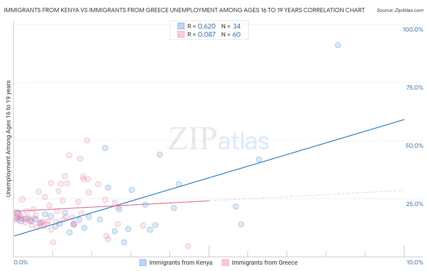 Immigrants from Kenya vs Immigrants from Greece Unemployment Among Ages 16 to 19 years