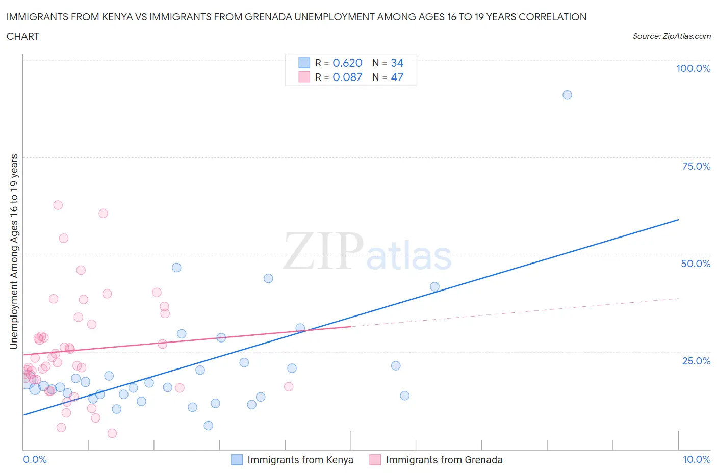 Immigrants from Kenya vs Immigrants from Grenada Unemployment Among Ages 16 to 19 years